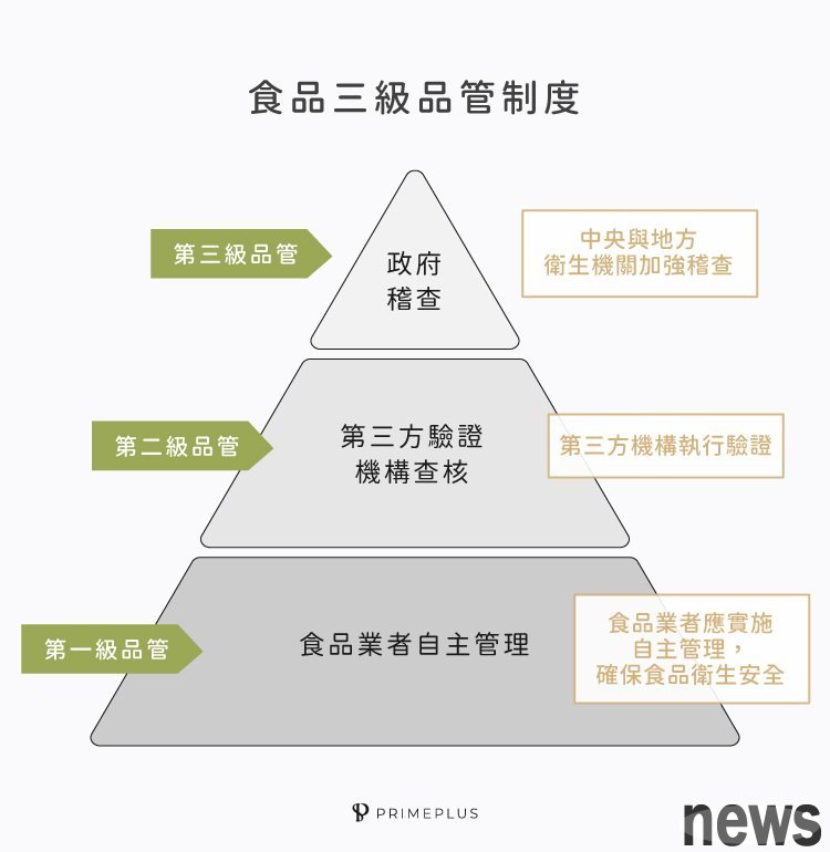 圖一/食品三級品管制度
 