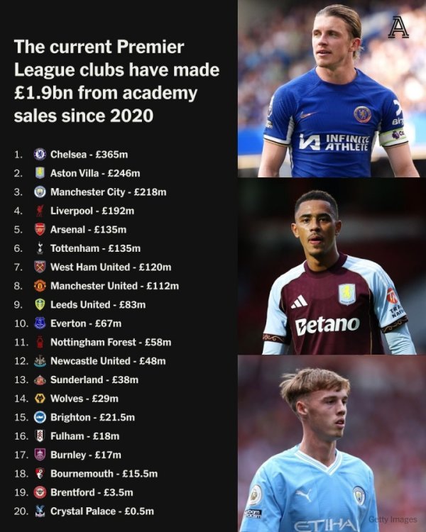 20 Premier League youth training players for sale list: Chelsea ranked first with 365 million, Reds ranked 4%, Manchester United ranked 8th