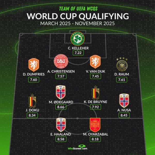 whoscored Best Team for World European Preliminaries: Van Dijk and Haaland lead, Odegaard and Tintin are included